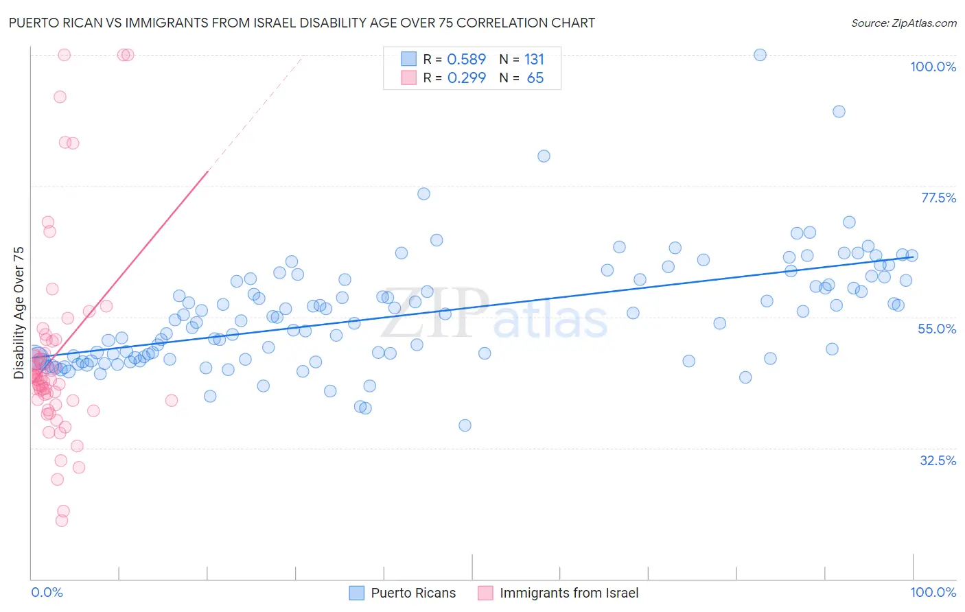 Puerto Rican vs Immigrants from Israel Disability Age Over 75