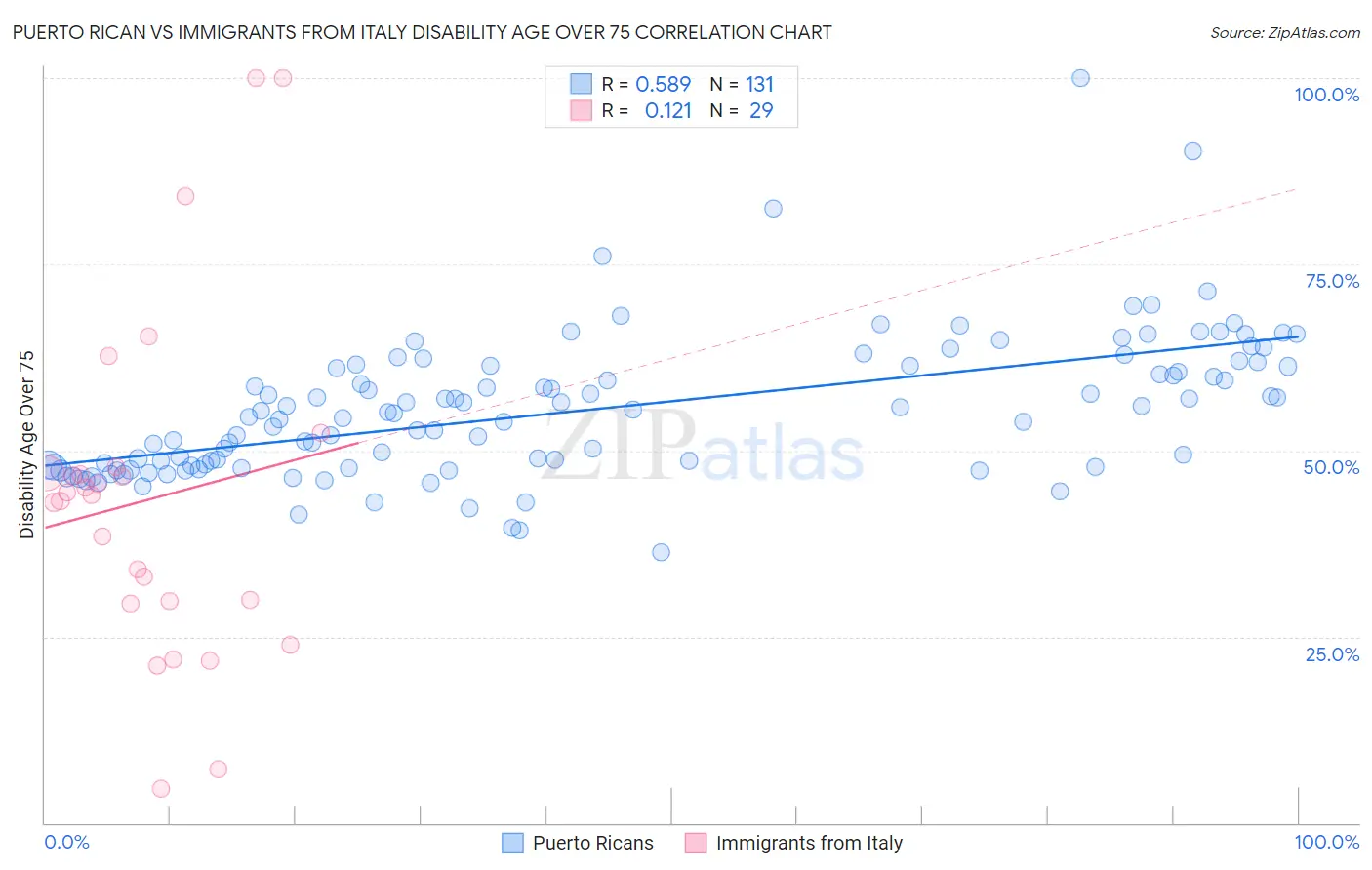 Puerto Rican vs Immigrants from Italy Disability Age Over 75