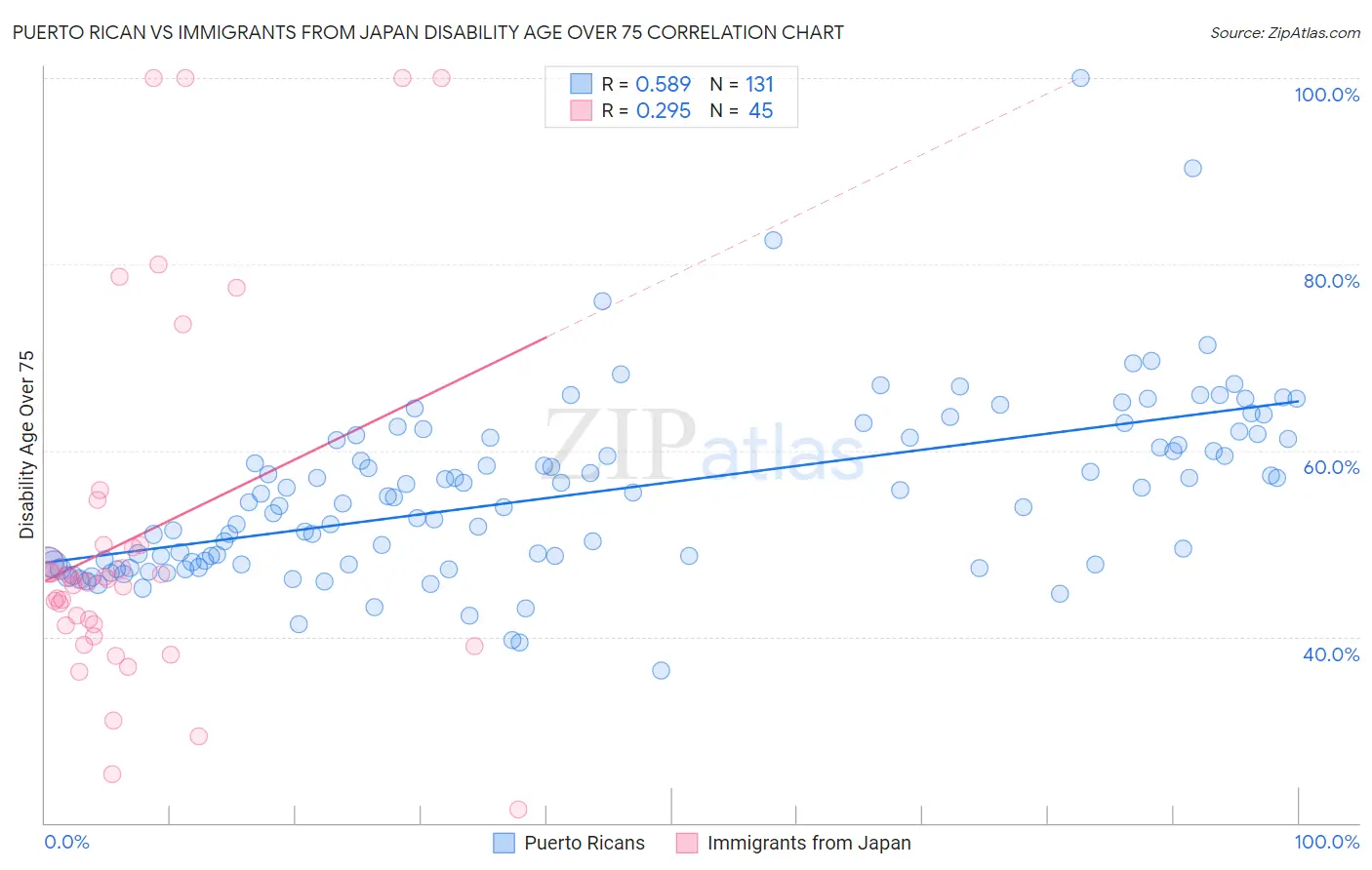 Puerto Rican vs Immigrants from Japan Disability Age Over 75