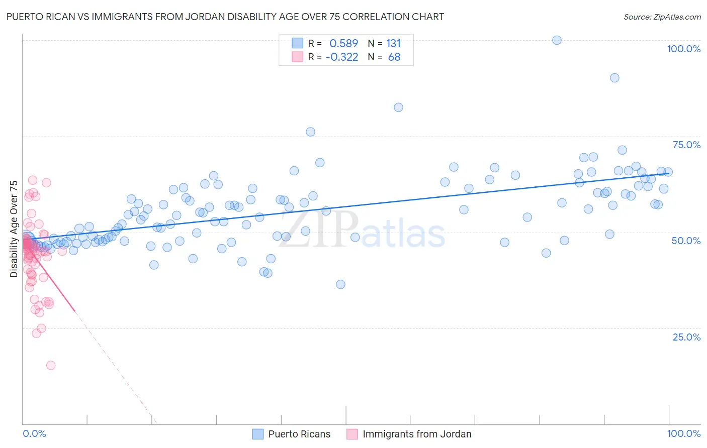 Puerto Rican vs Immigrants from Jordan Disability Age Over 75