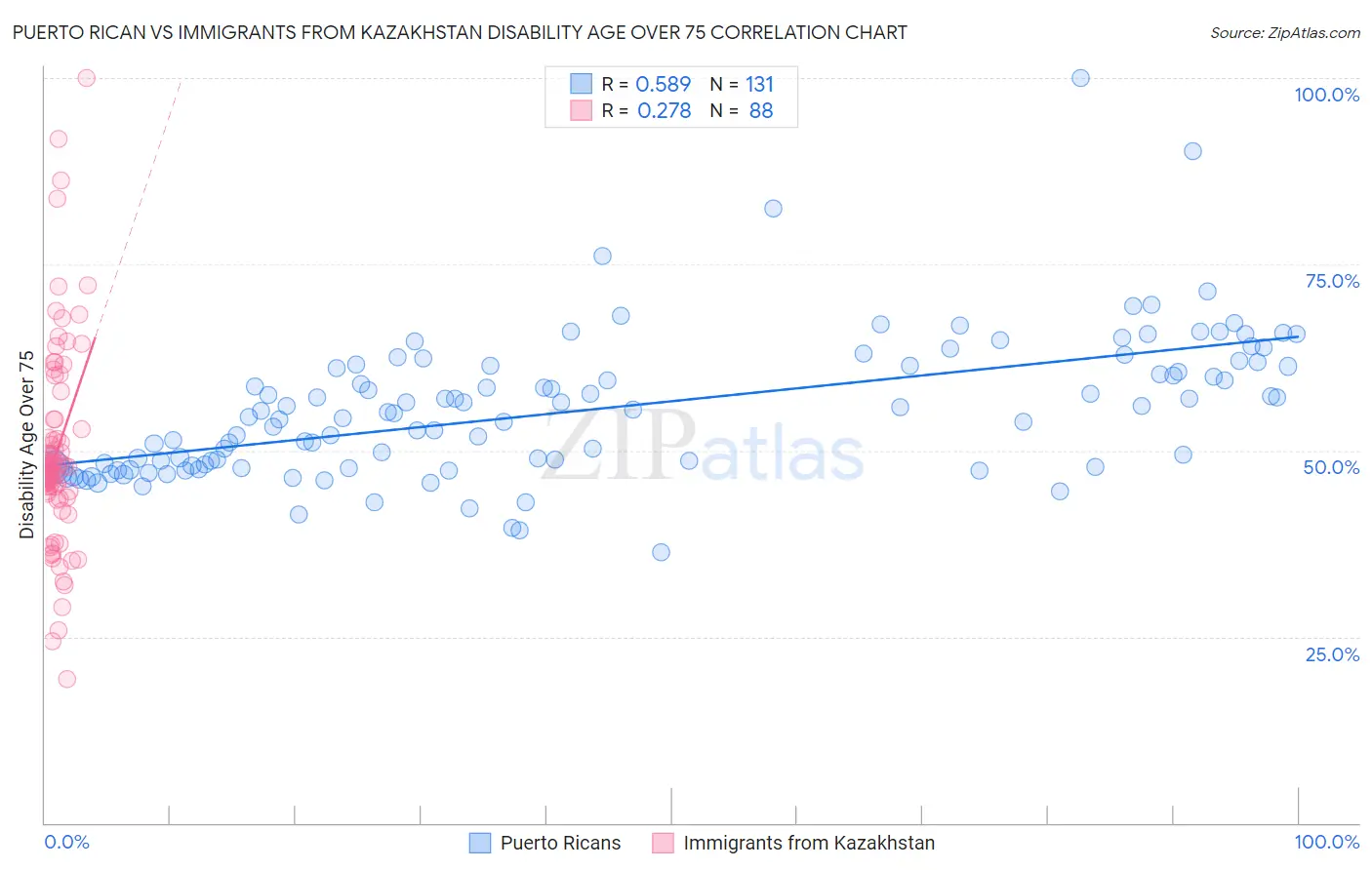 Puerto Rican vs Immigrants from Kazakhstan Disability Age Over 75