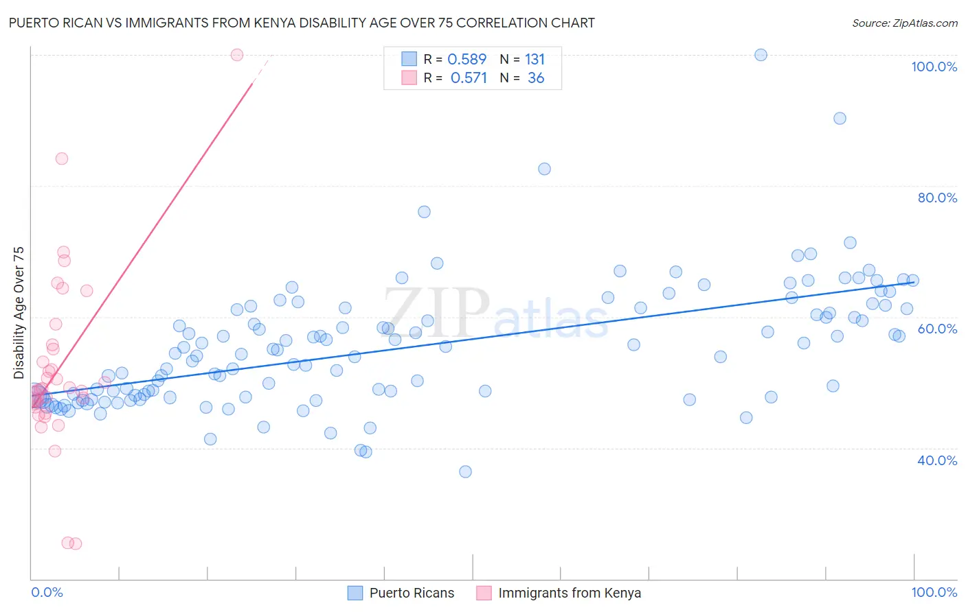 Puerto Rican vs Immigrants from Kenya Disability Age Over 75