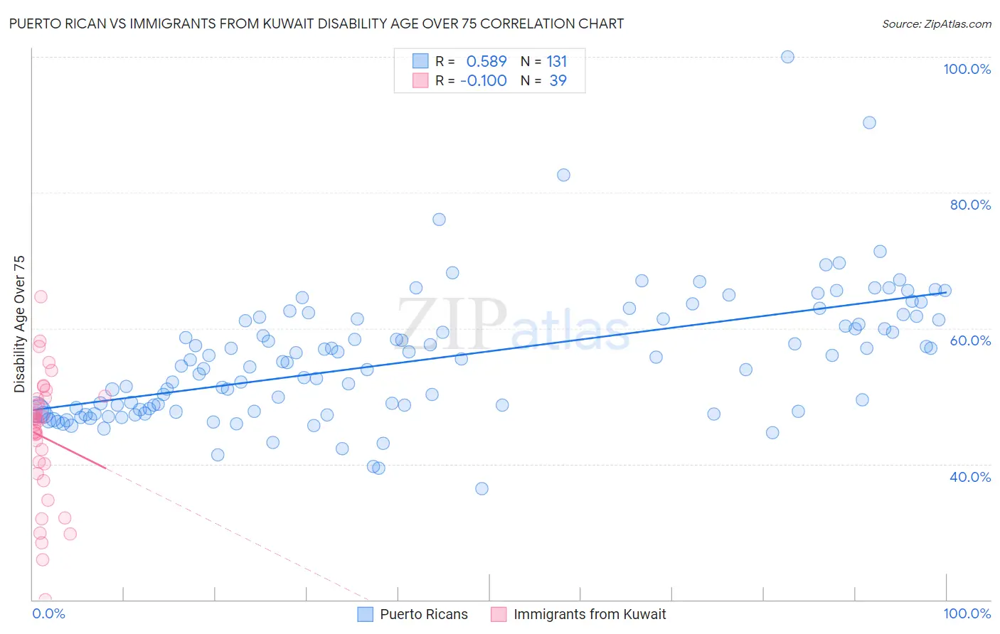 Puerto Rican vs Immigrants from Kuwait Disability Age Over 75