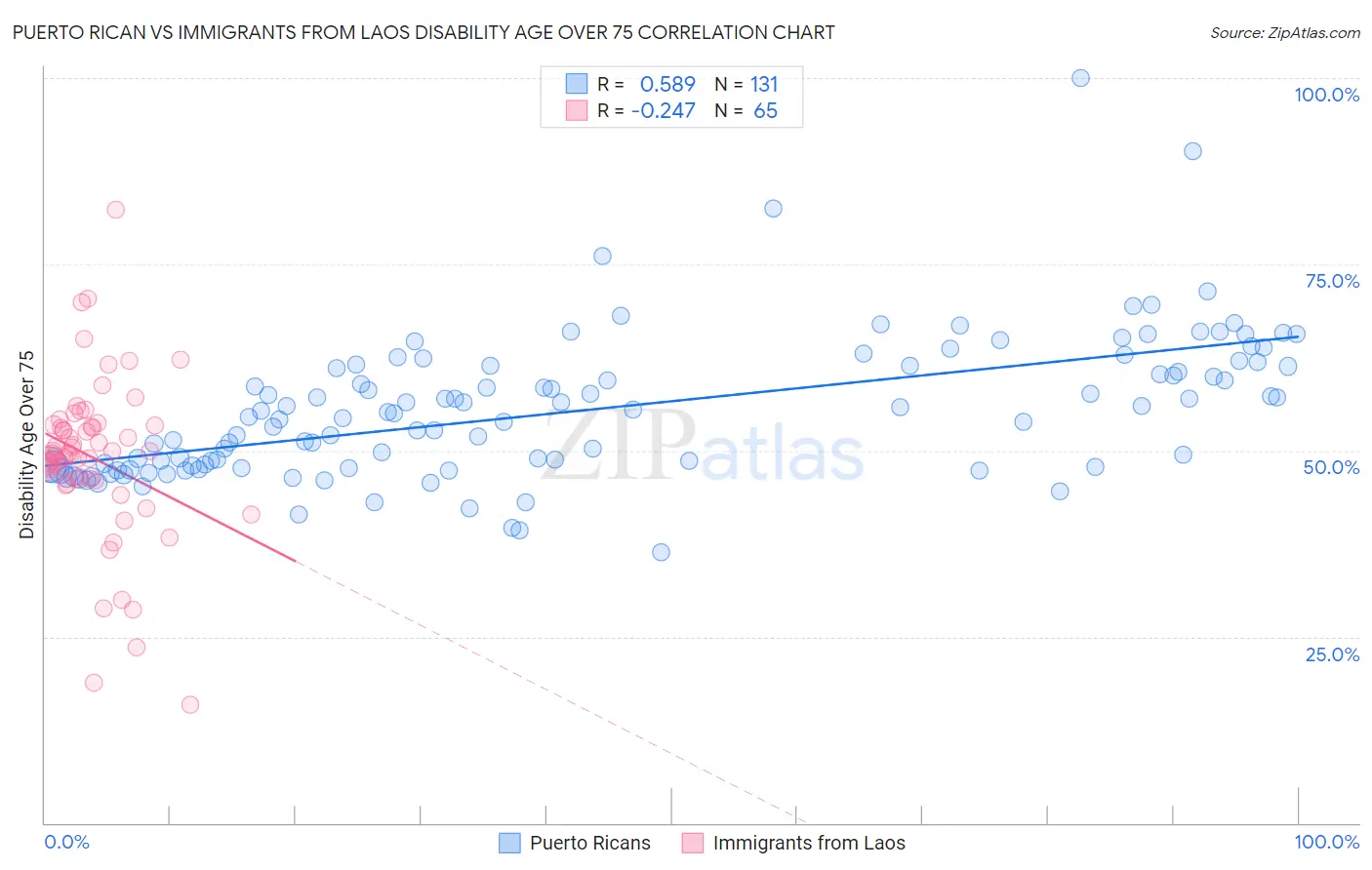 Puerto Rican vs Immigrants from Laos Disability Age Over 75