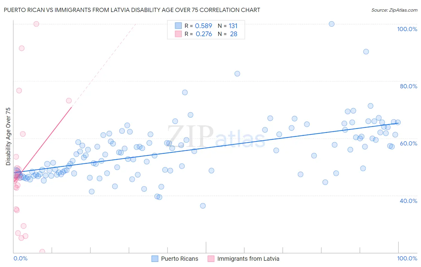 Puerto Rican vs Immigrants from Latvia Disability Age Over 75