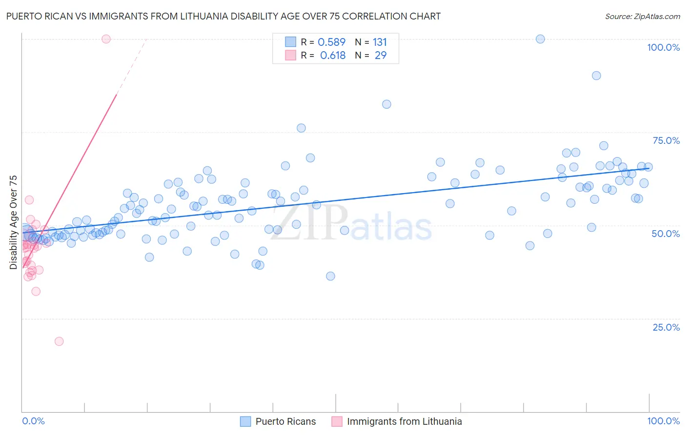 Puerto Rican vs Immigrants from Lithuania Disability Age Over 75
