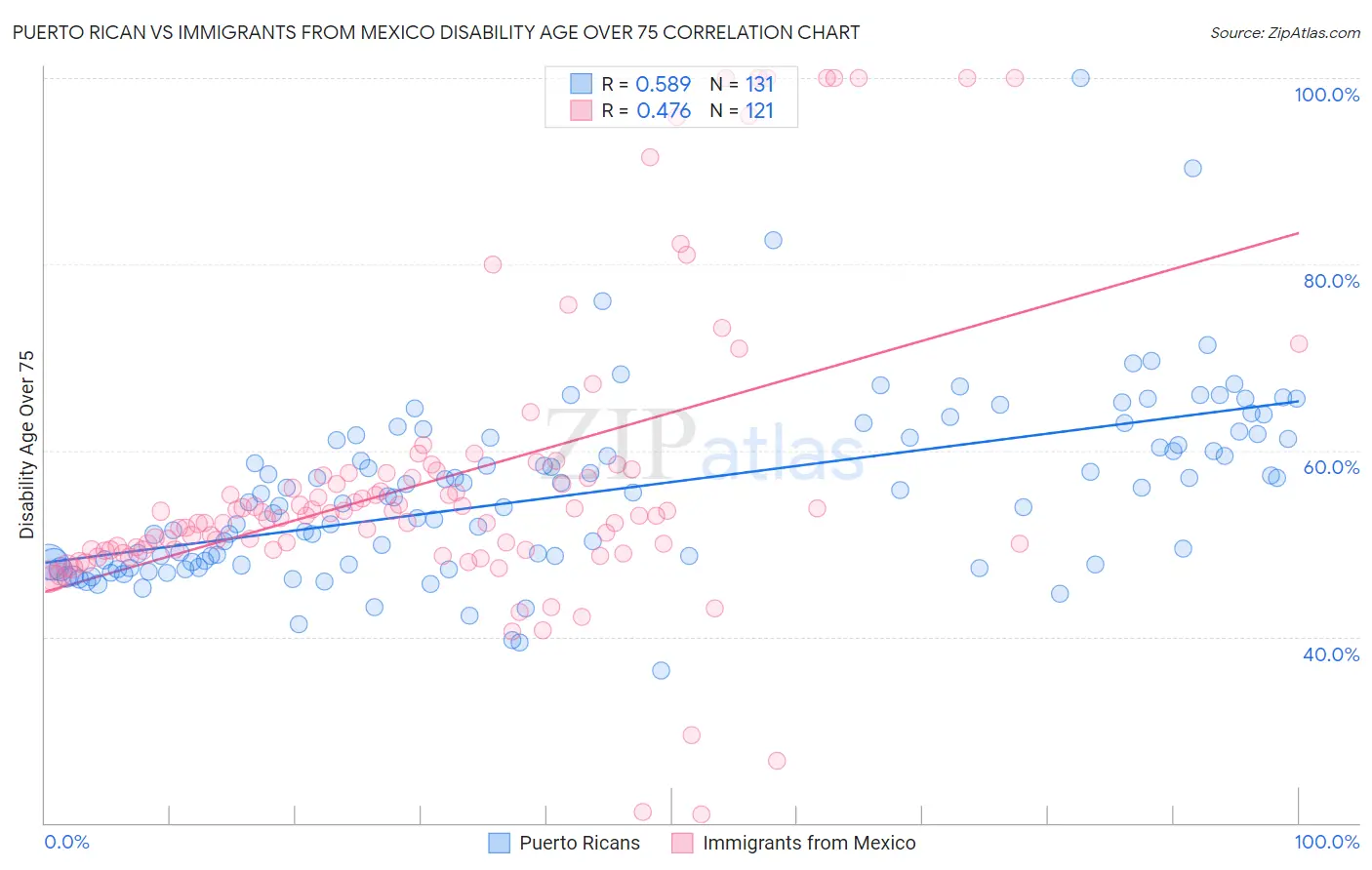 Puerto Rican vs Immigrants from Mexico Disability Age Over 75