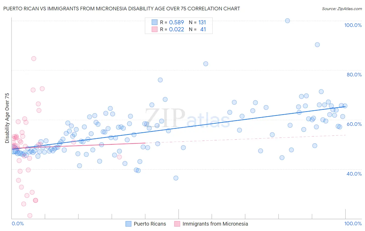 Puerto Rican vs Immigrants from Micronesia Disability Age Over 75