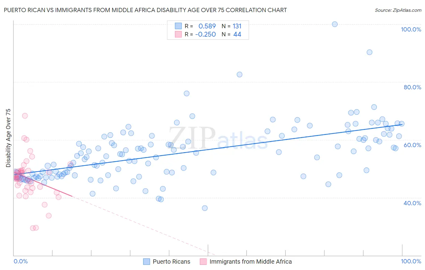 Puerto Rican vs Immigrants from Middle Africa Disability Age Over 75