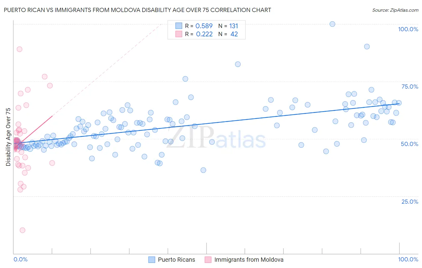 Puerto Rican vs Immigrants from Moldova Disability Age Over 75