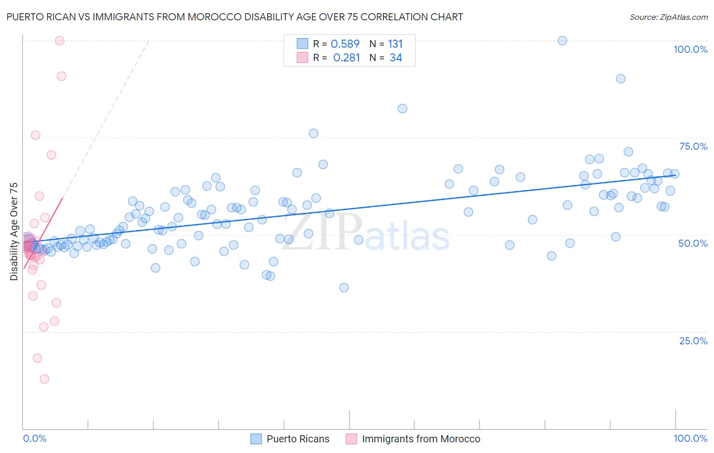 Puerto Rican vs Immigrants from Morocco Disability Age Over 75
