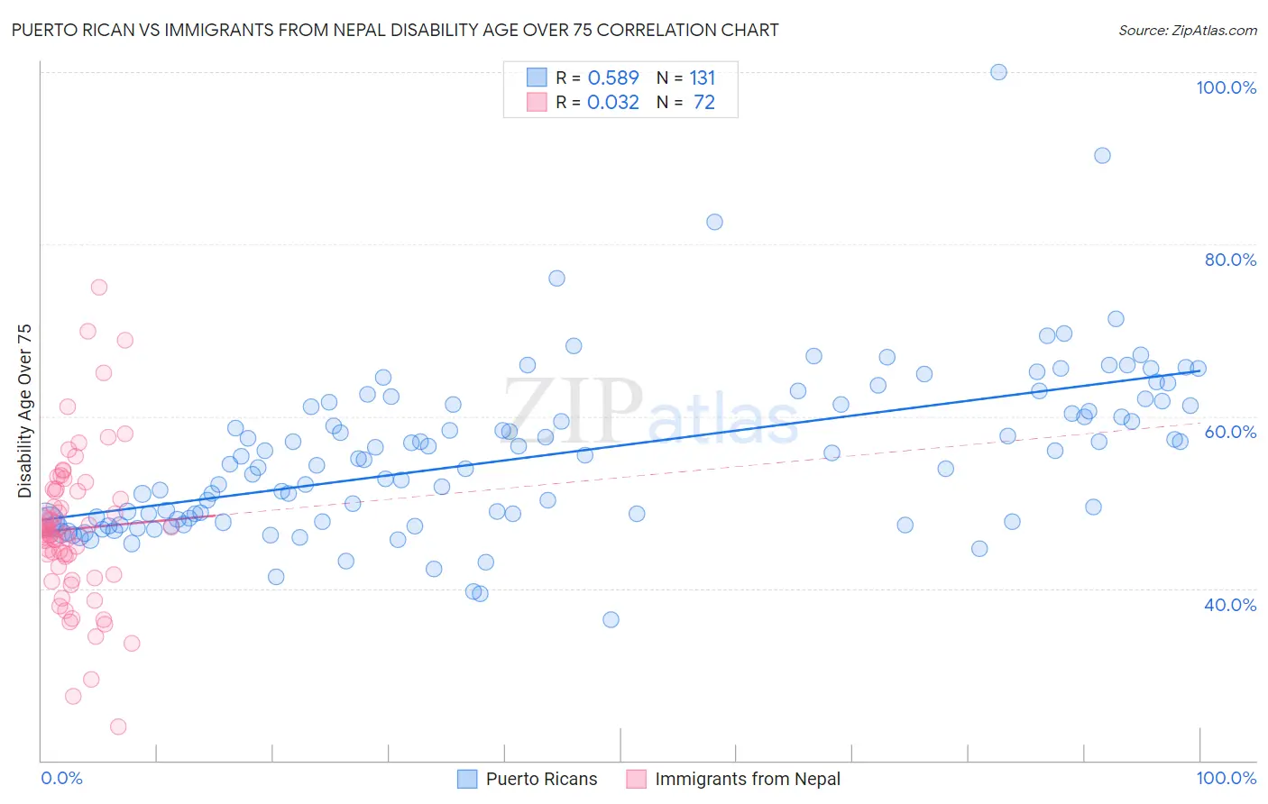 Puerto Rican vs Immigrants from Nepal Disability Age Over 75
