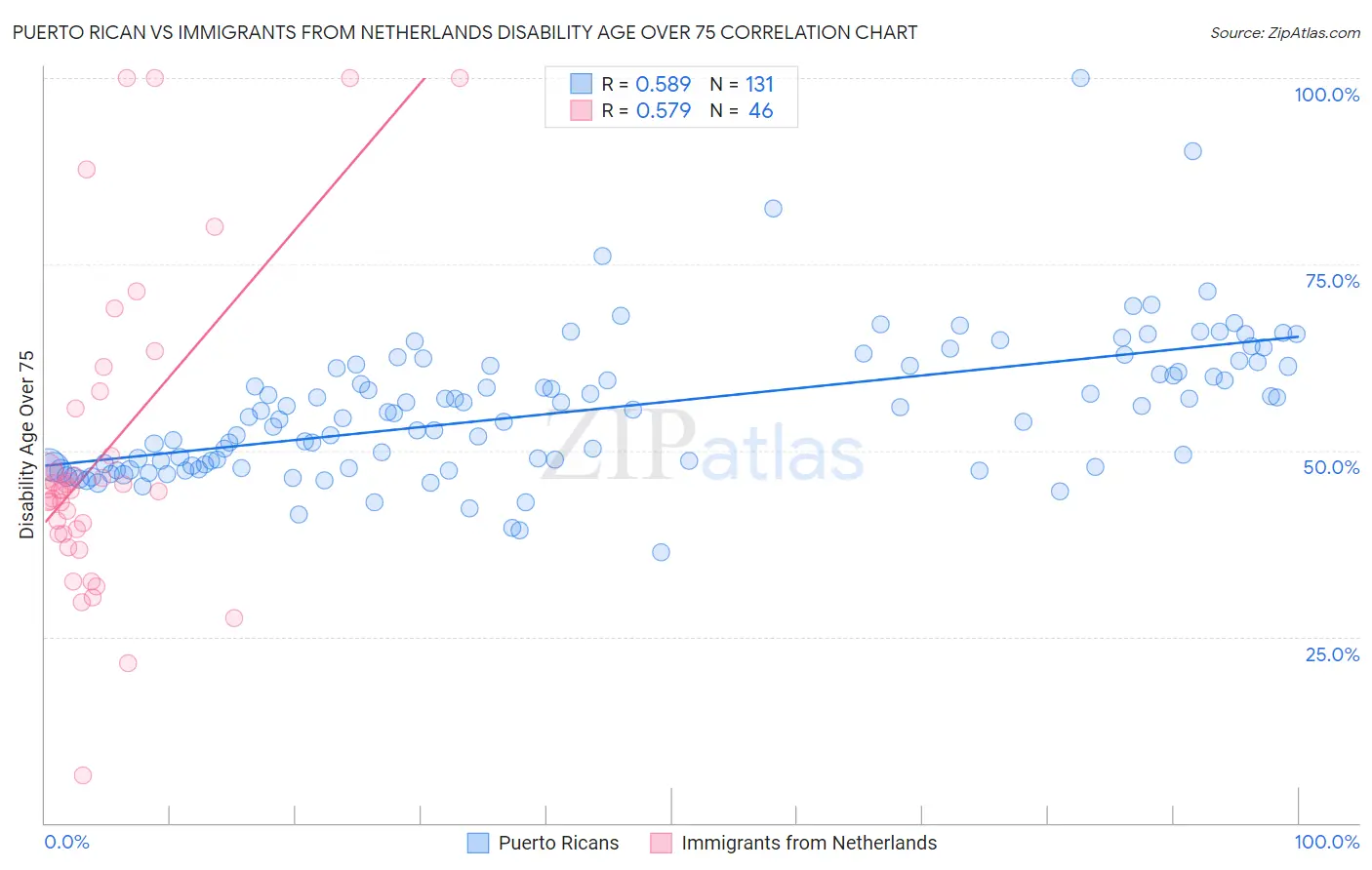 Puerto Rican vs Immigrants from Netherlands Disability Age Over 75