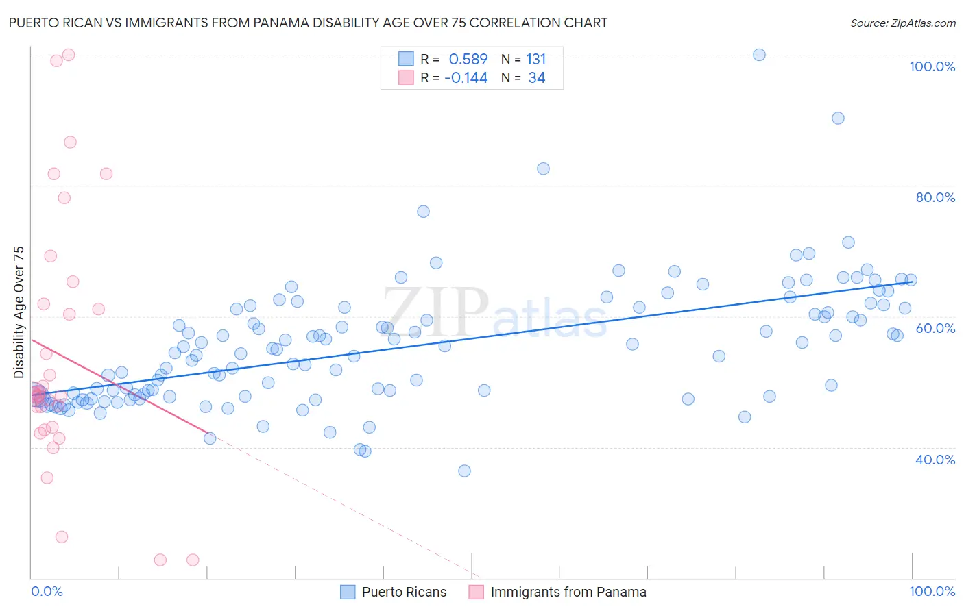 Puerto Rican vs Immigrants from Panama Disability Age Over 75