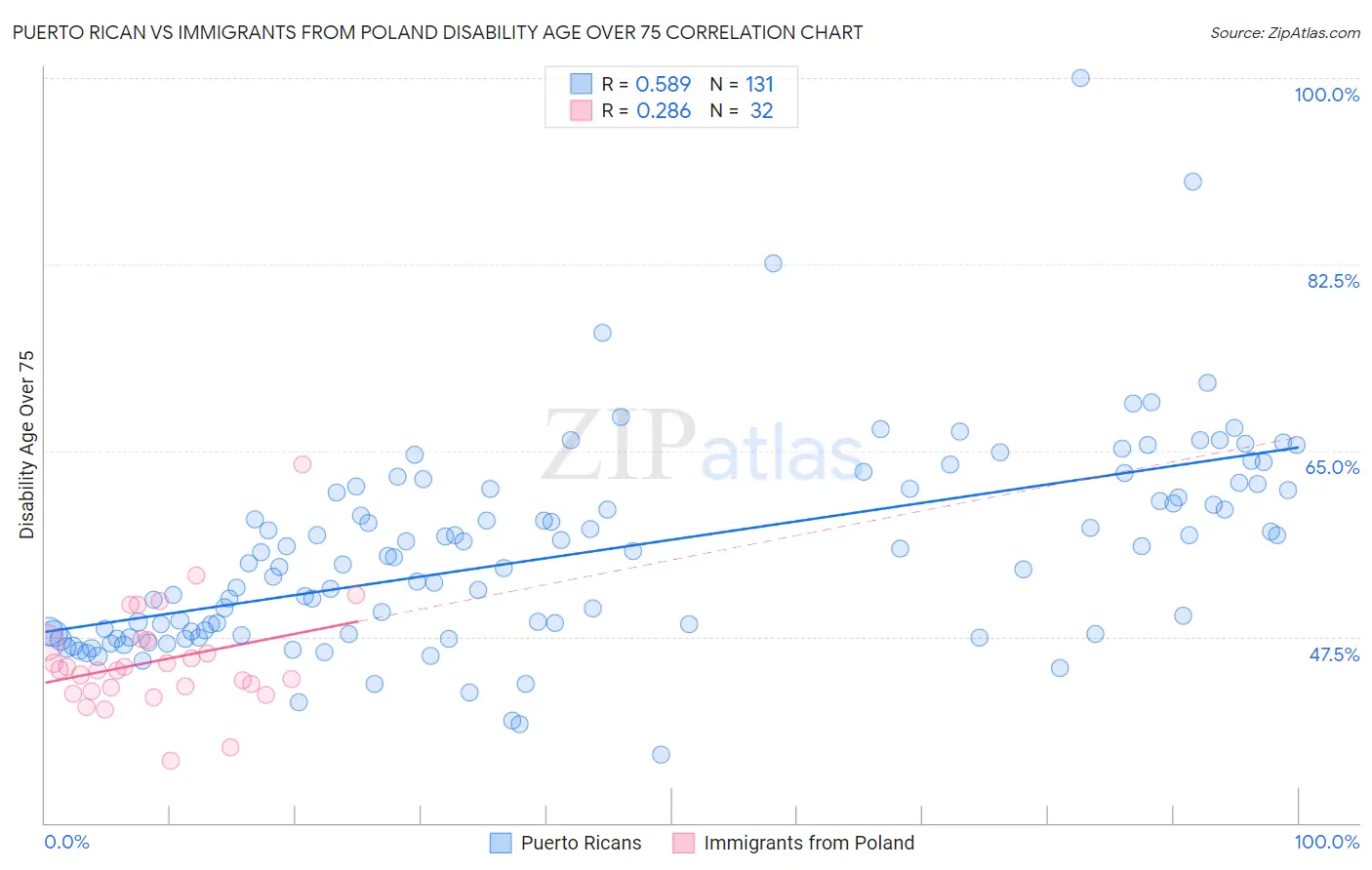 Puerto Rican vs Immigrants from Poland Disability Age Over 75