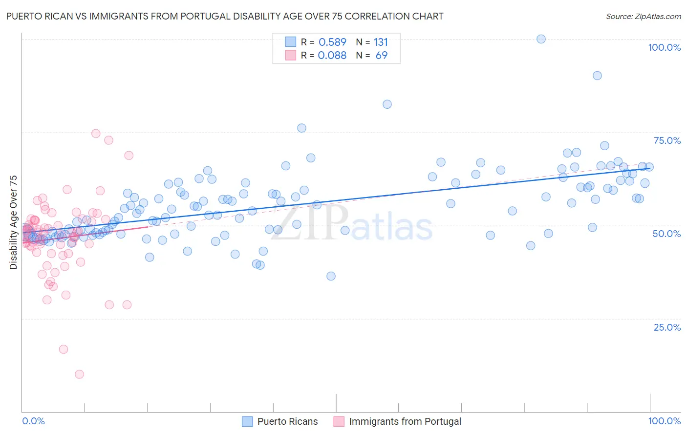 Puerto Rican vs Immigrants from Portugal Disability Age Over 75