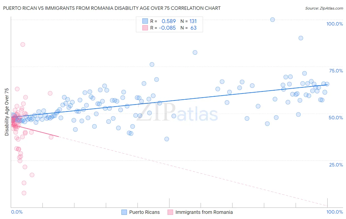 Puerto Rican vs Immigrants from Romania Disability Age Over 75