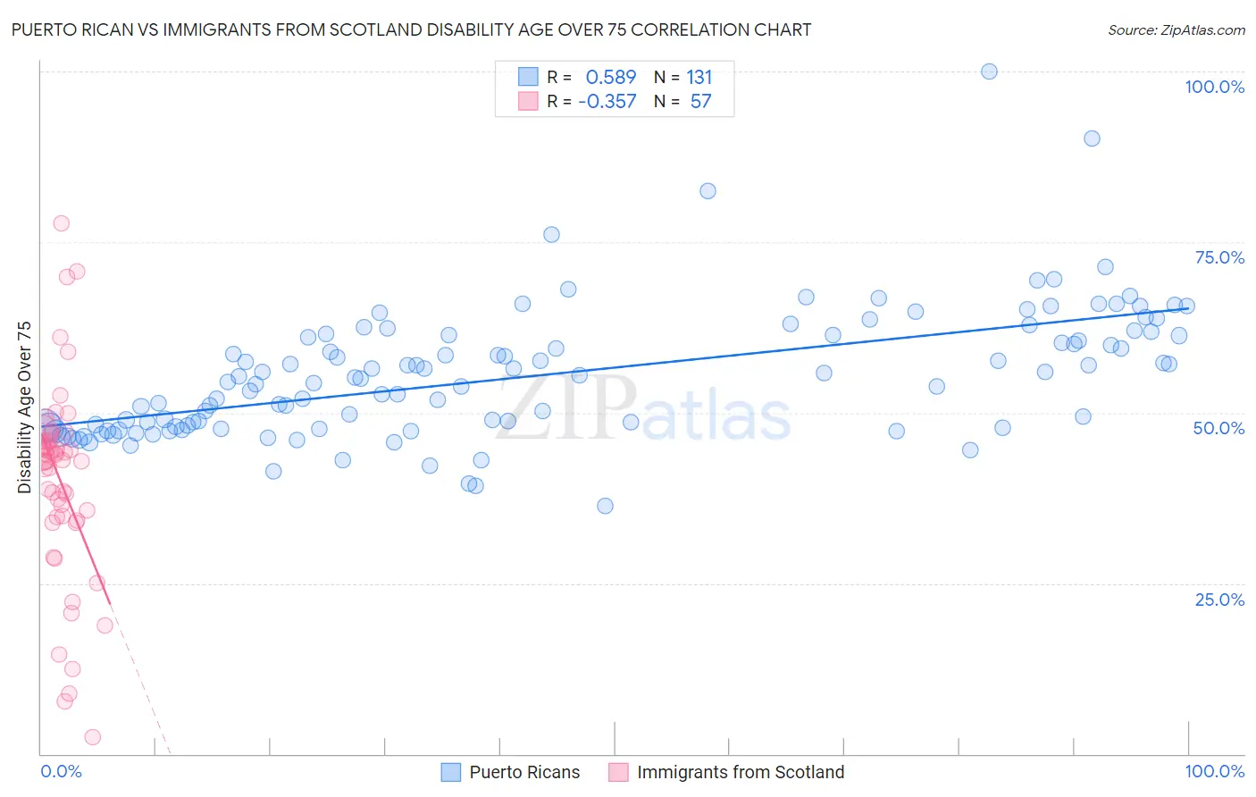 Puerto Rican vs Immigrants from Scotland Disability Age Over 75