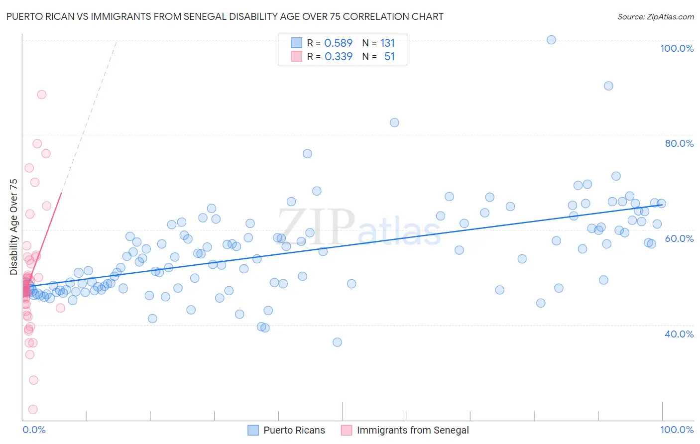 Puerto Rican vs Immigrants from Senegal Disability Age Over 75
