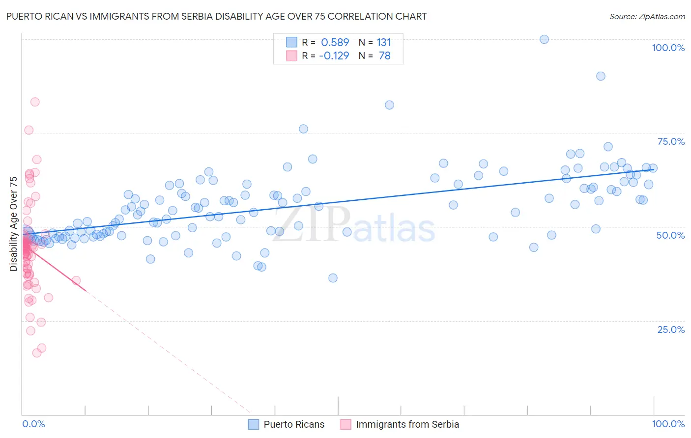 Puerto Rican vs Immigrants from Serbia Disability Age Over 75