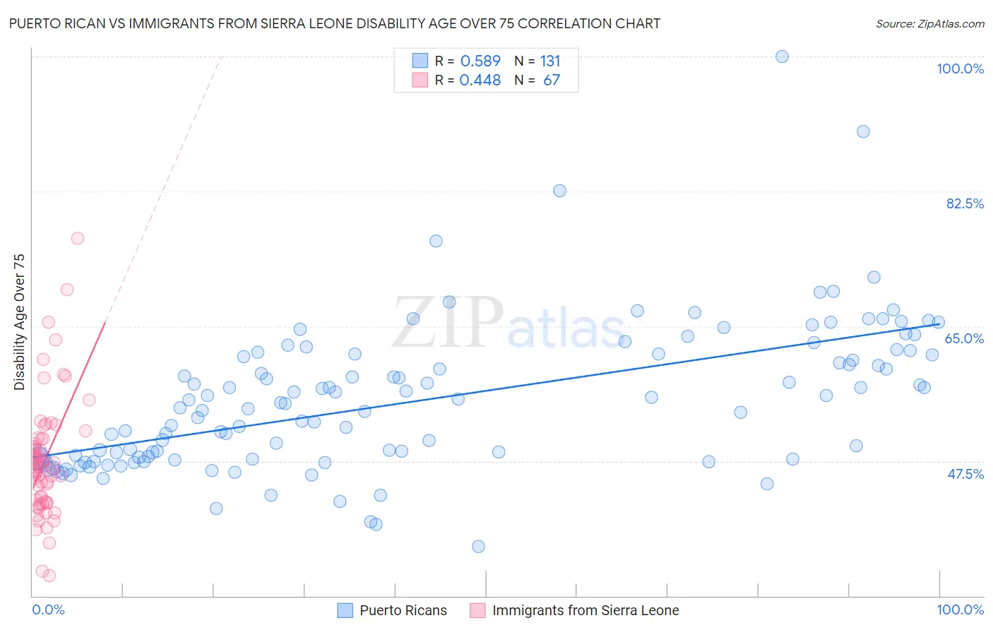 Puerto Rican vs Immigrants from Sierra Leone Disability Age Over 75