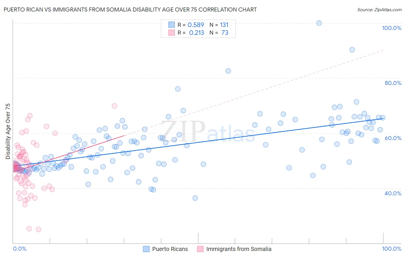Puerto Rican vs Immigrants from Somalia Disability Age Over 75