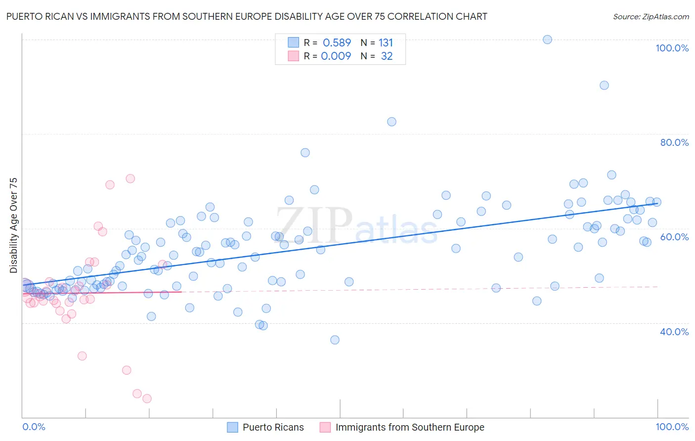 Puerto Rican vs Immigrants from Southern Europe Disability Age Over 75