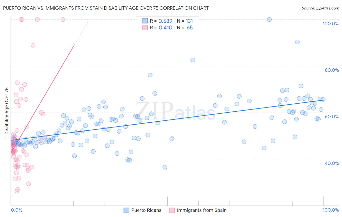 Puerto Rican vs Immigrants from Spain Disability Age Over 75