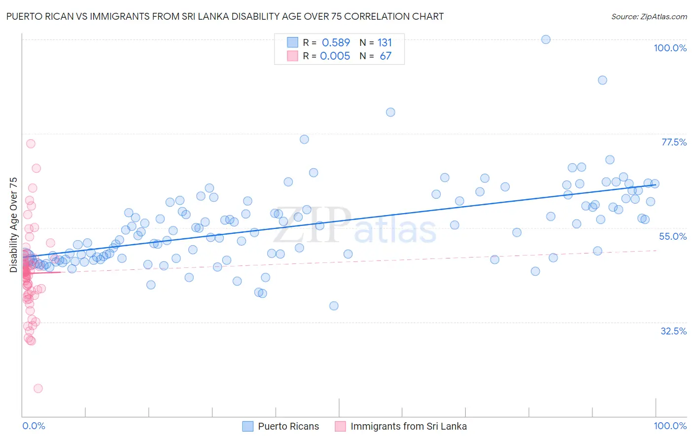 Puerto Rican vs Immigrants from Sri Lanka Disability Age Over 75