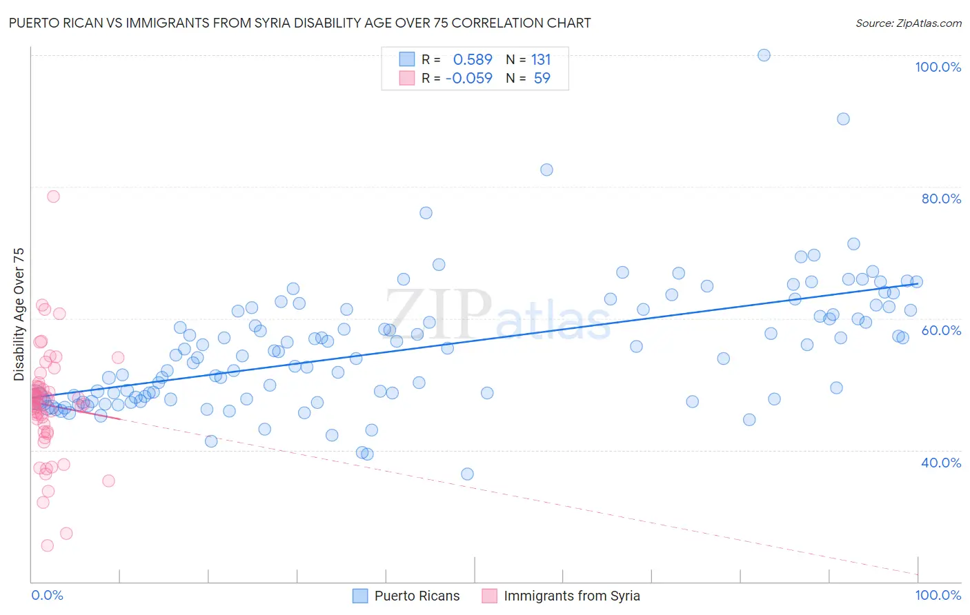 Puerto Rican vs Immigrants from Syria Disability Age Over 75