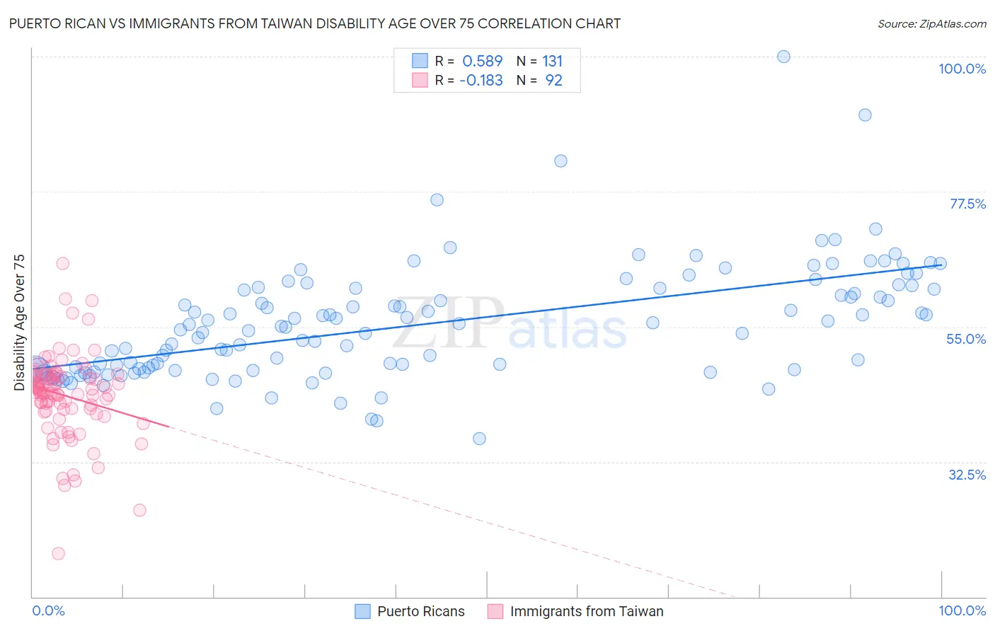 Puerto Rican vs Immigrants from Taiwan Disability Age Over 75