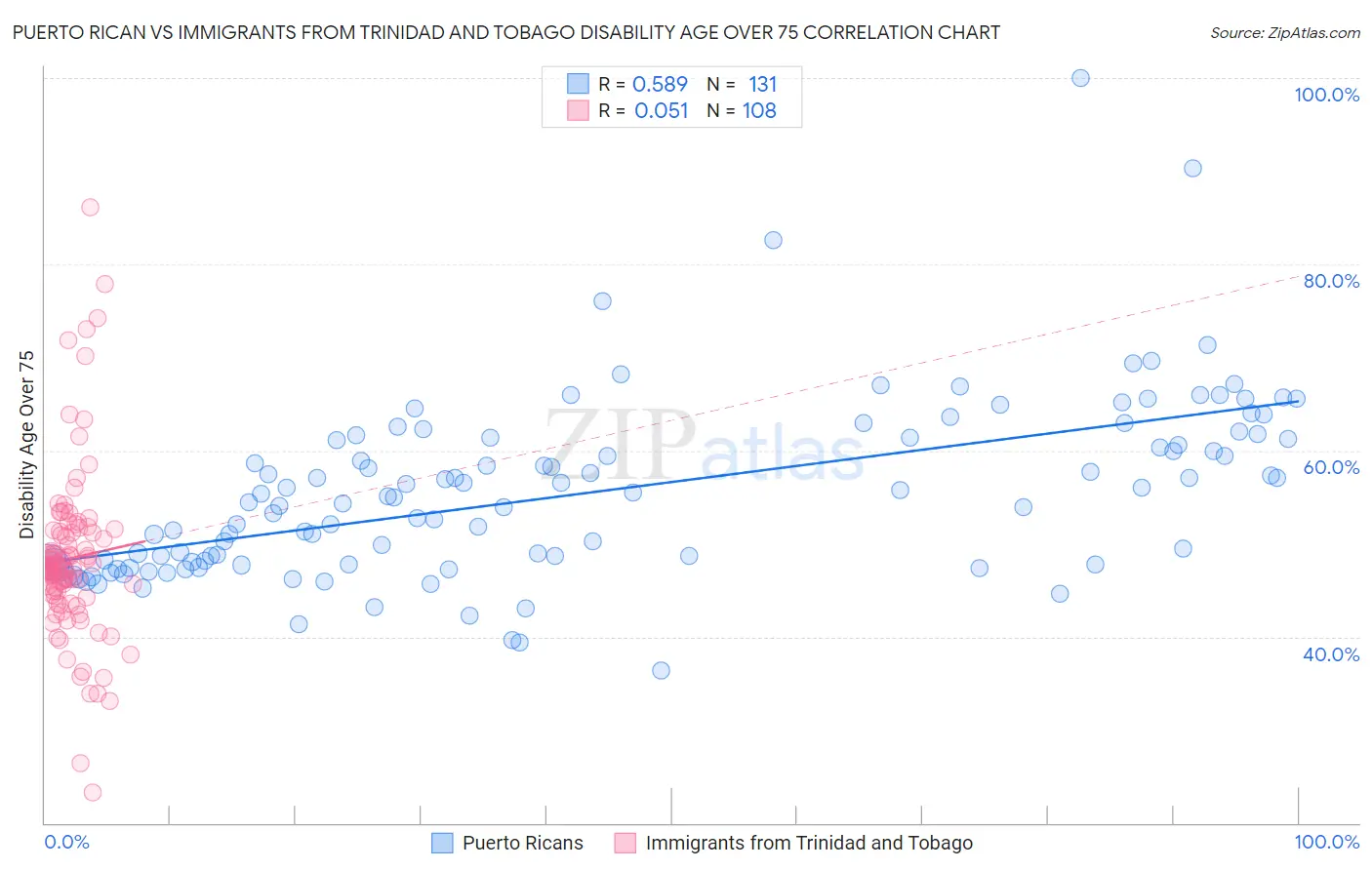 Puerto Rican vs Immigrants from Trinidad and Tobago Disability Age Over 75