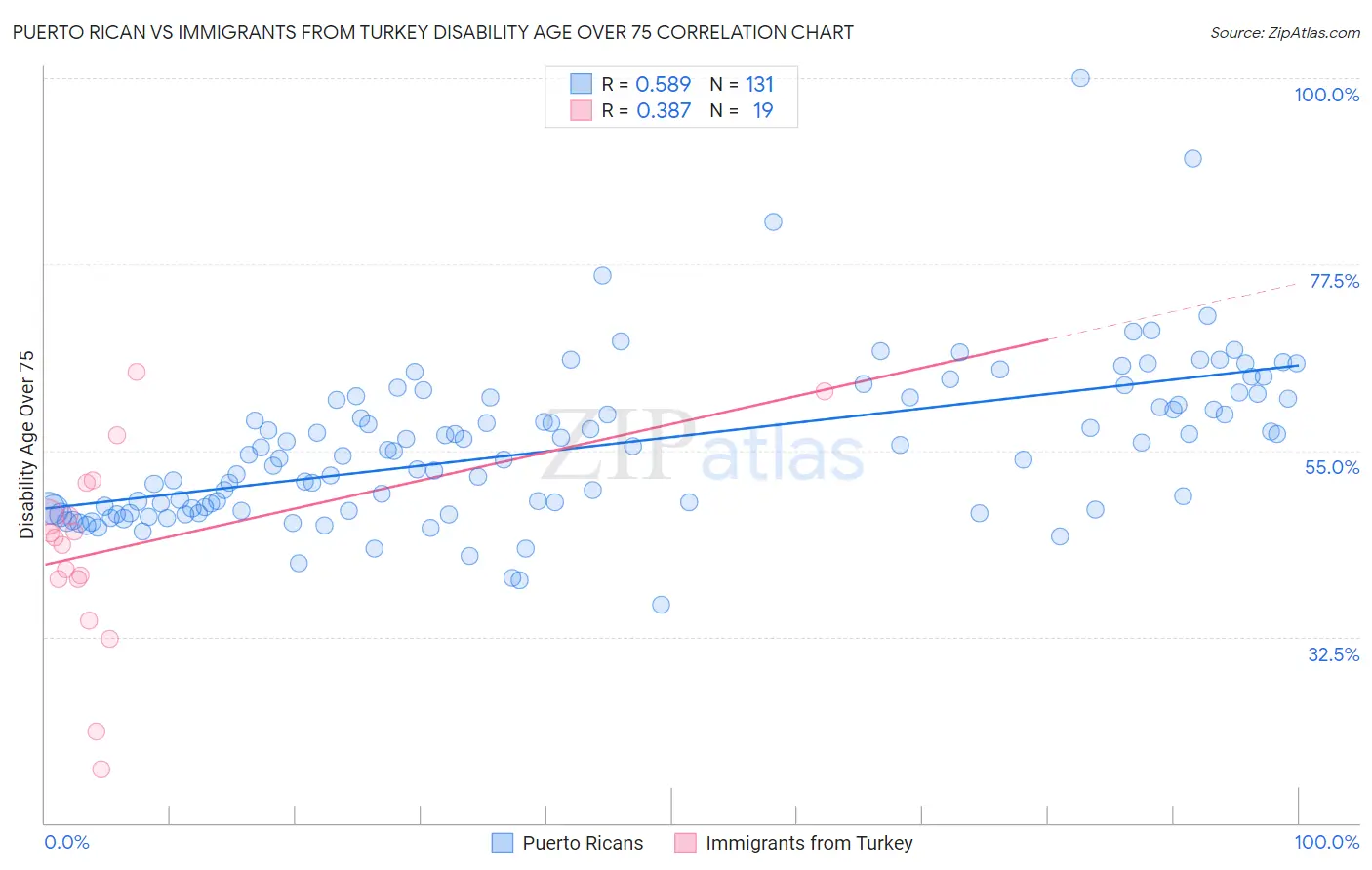 Puerto Rican vs Immigrants from Turkey Disability Age Over 75