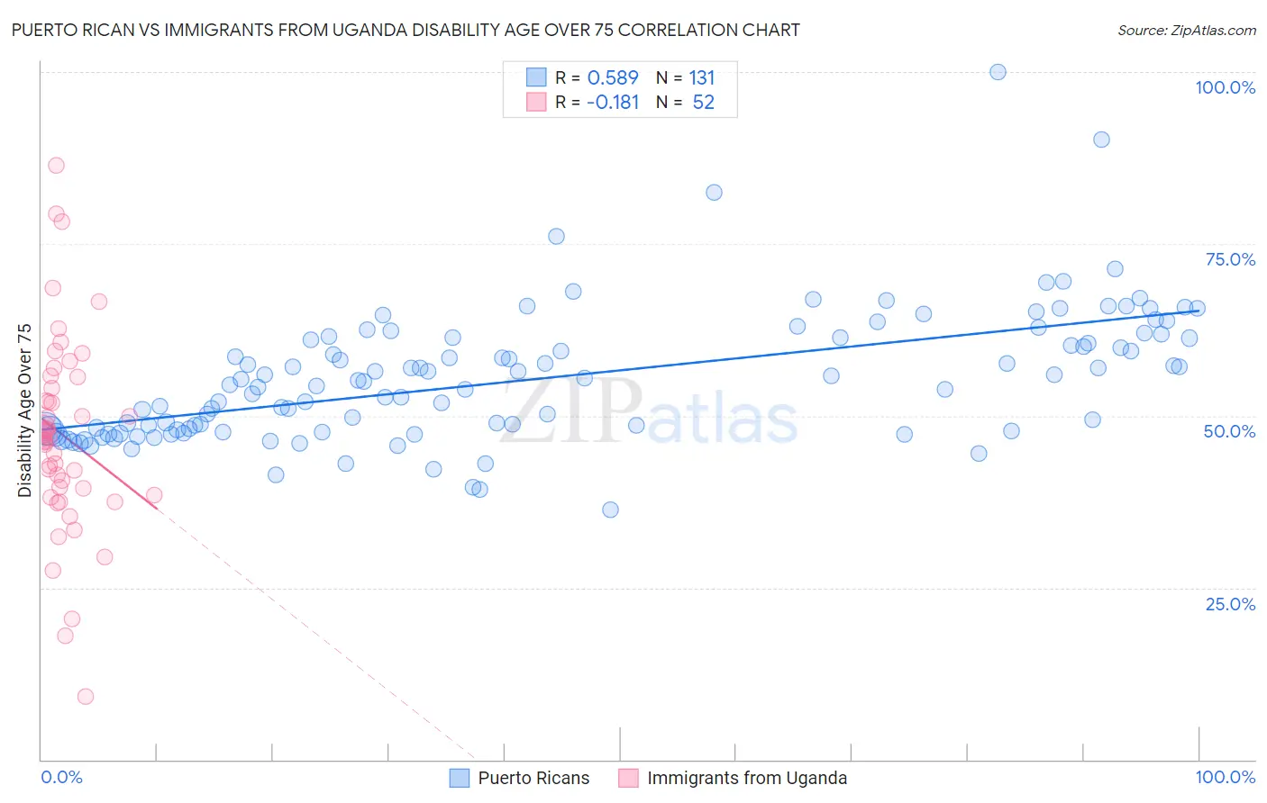 Puerto Rican vs Immigrants from Uganda Disability Age Over 75