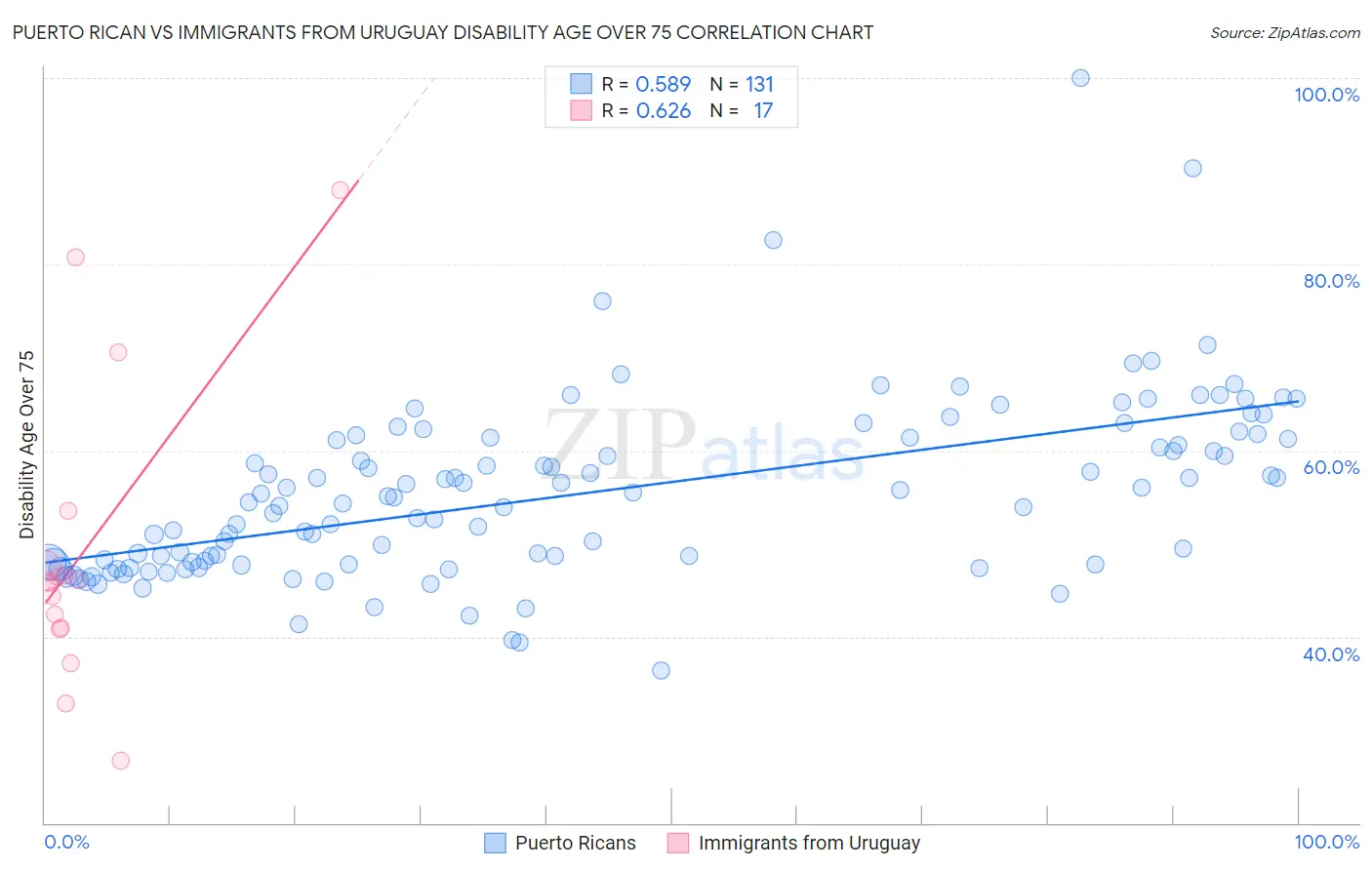 Puerto Rican vs Immigrants from Uruguay Disability Age Over 75