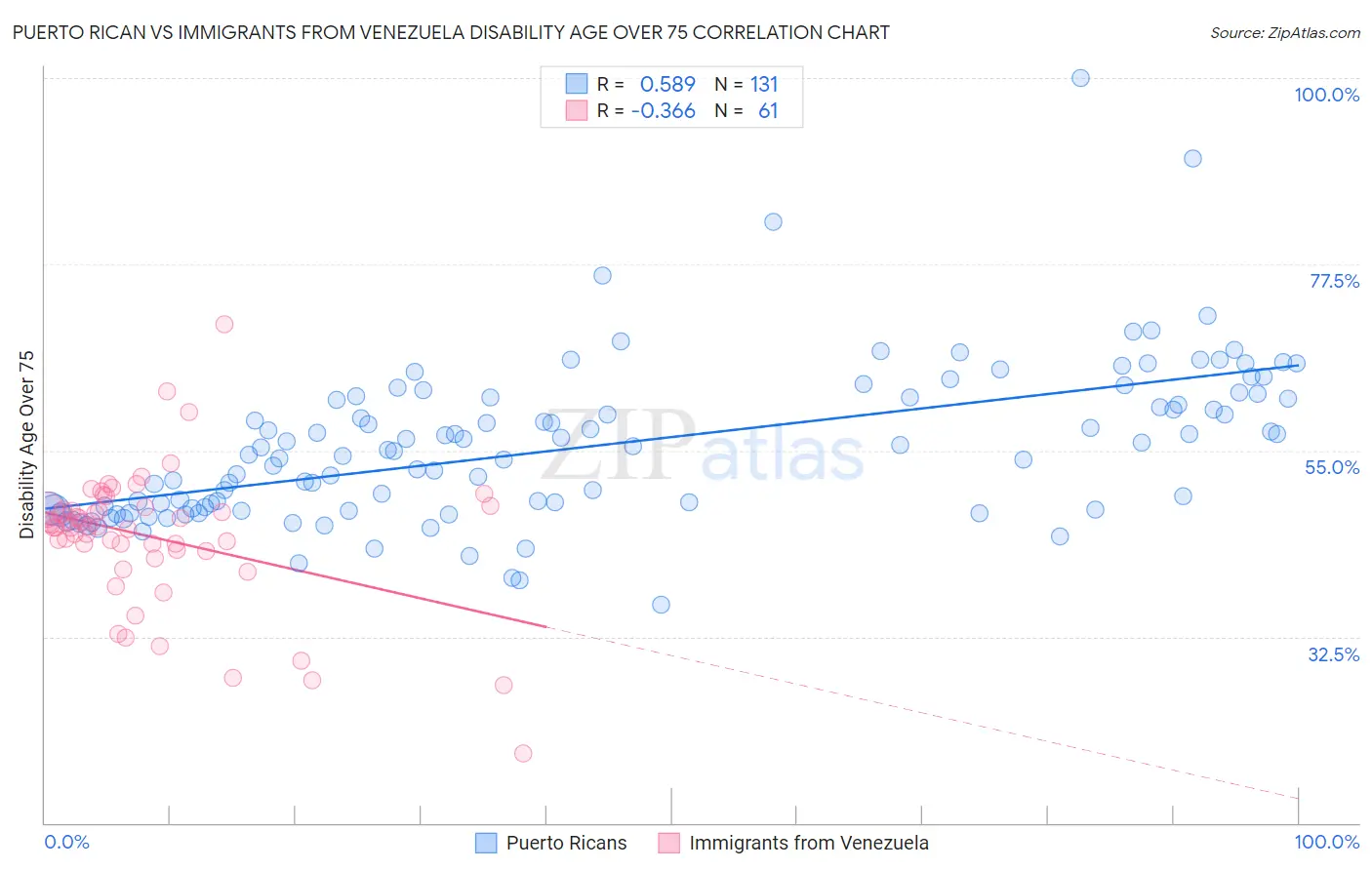 Puerto Rican vs Immigrants from Venezuela Disability Age Over 75