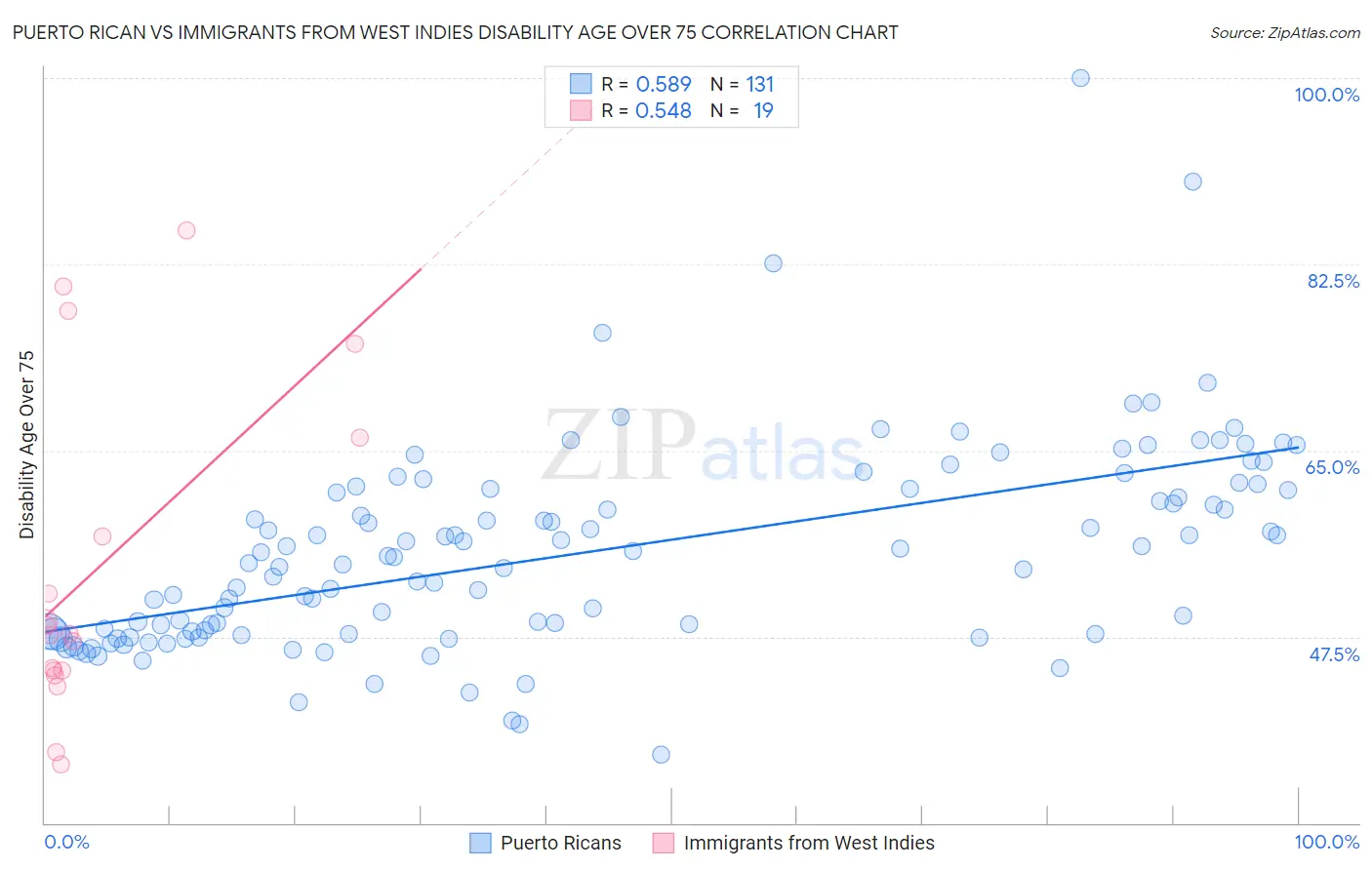 Puerto Rican vs Immigrants from West Indies Disability Age Over 75