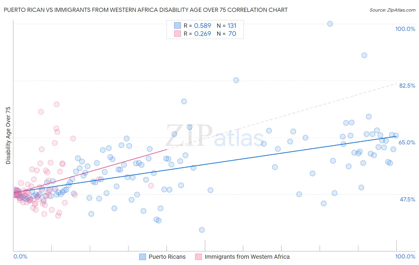 Puerto Rican vs Immigrants from Western Africa Disability Age Over 75
