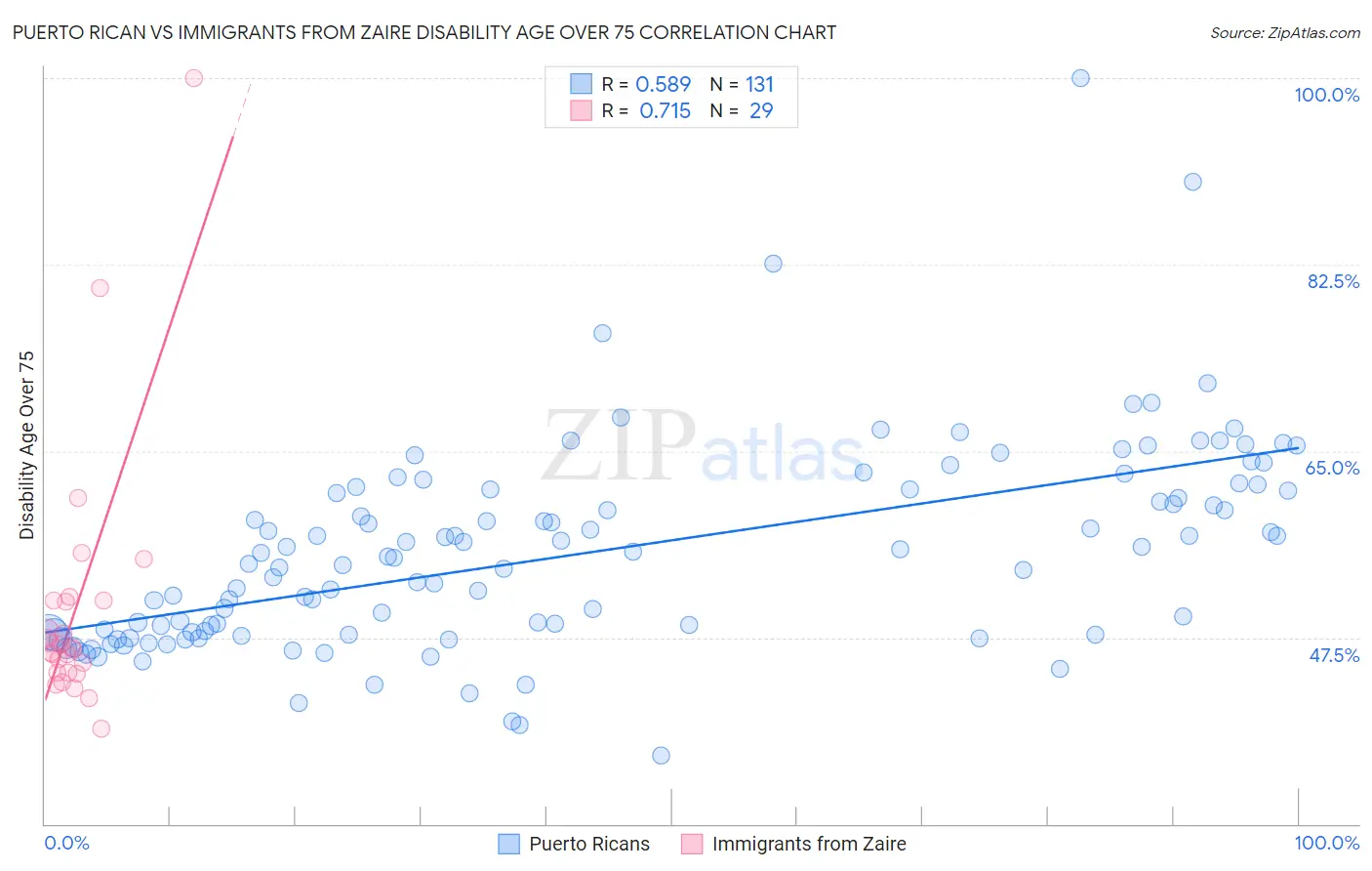 Puerto Rican vs Immigrants from Zaire Disability Age Over 75