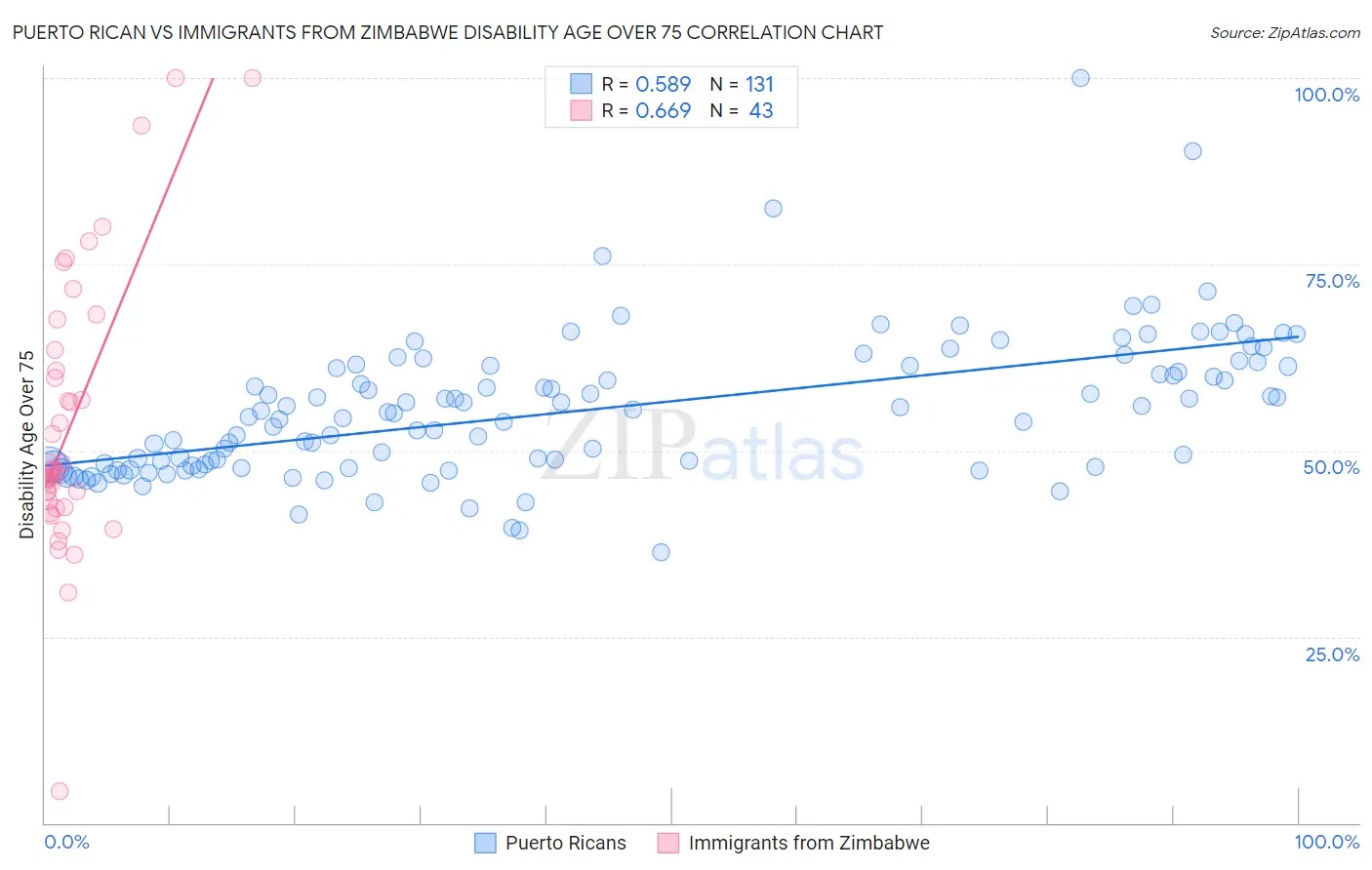 Puerto Rican vs Immigrants from Zimbabwe Disability Age Over 75