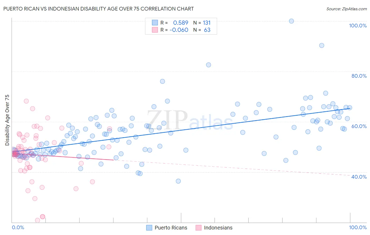 Puerto Rican vs Indonesian Disability Age Over 75