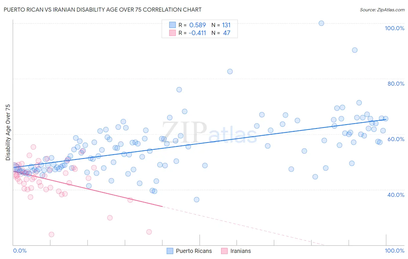 Puerto Rican vs Iranian Disability Age Over 75