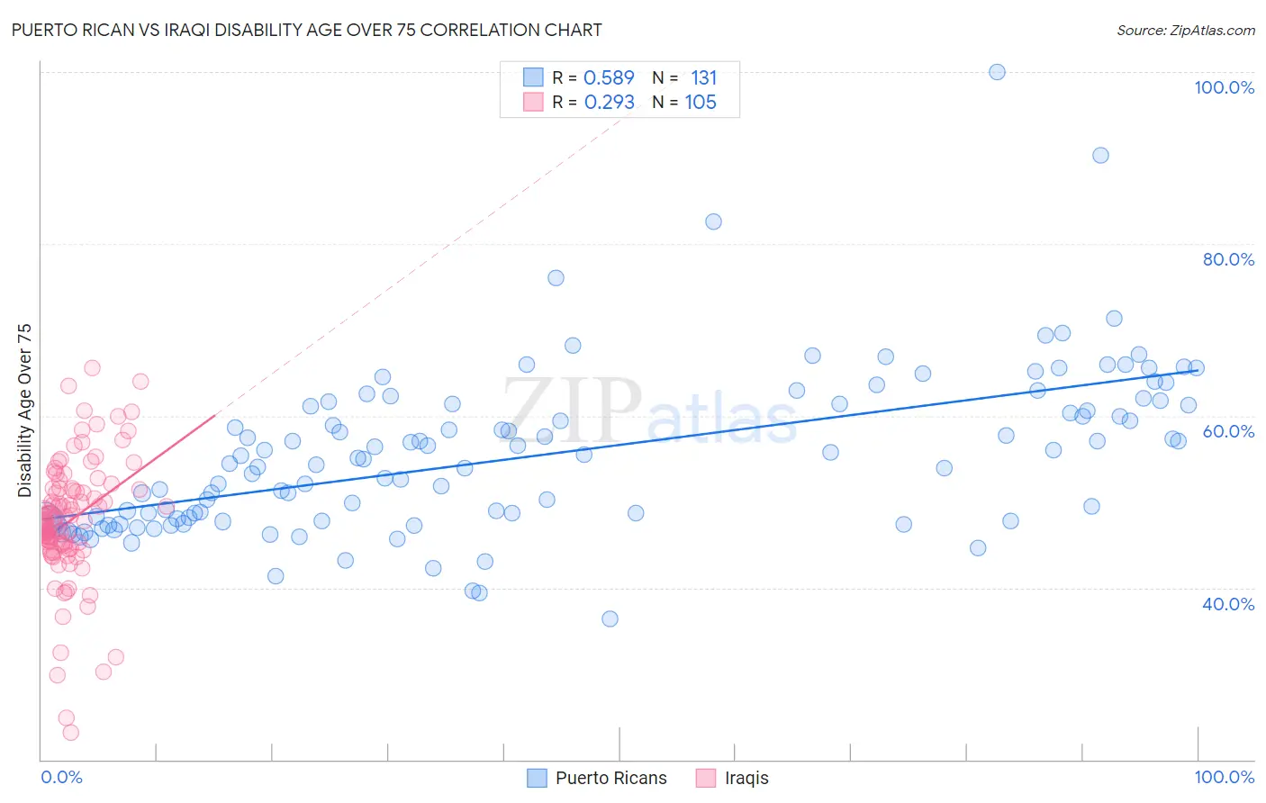 Puerto Rican vs Iraqi Disability Age Over 75