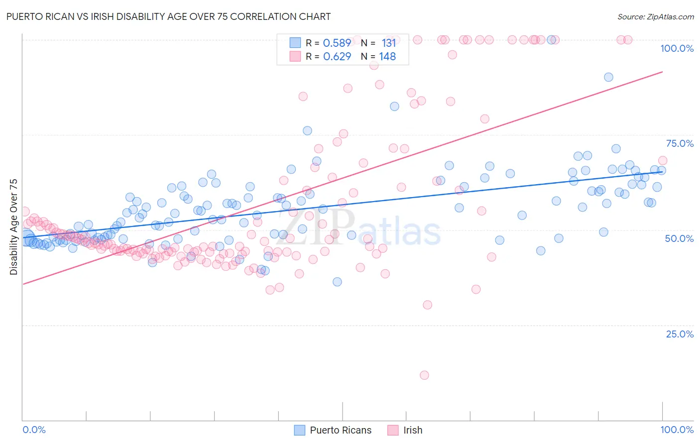Puerto Rican vs Irish Disability Age Over 75