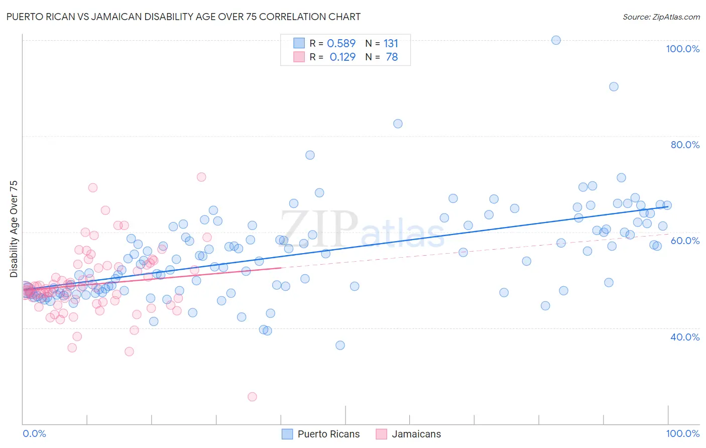 Puerto Rican vs Jamaican Disability Age Over 75