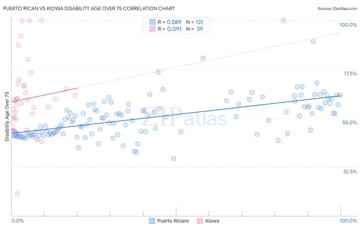 Puerto Rican vs Kiowa Disability Age Over 75