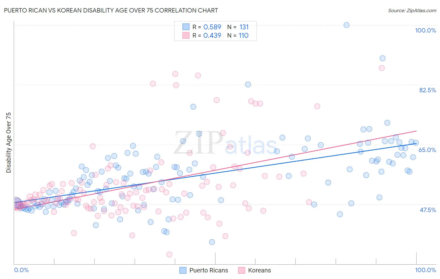 Puerto Rican vs Korean Disability Age Over 75