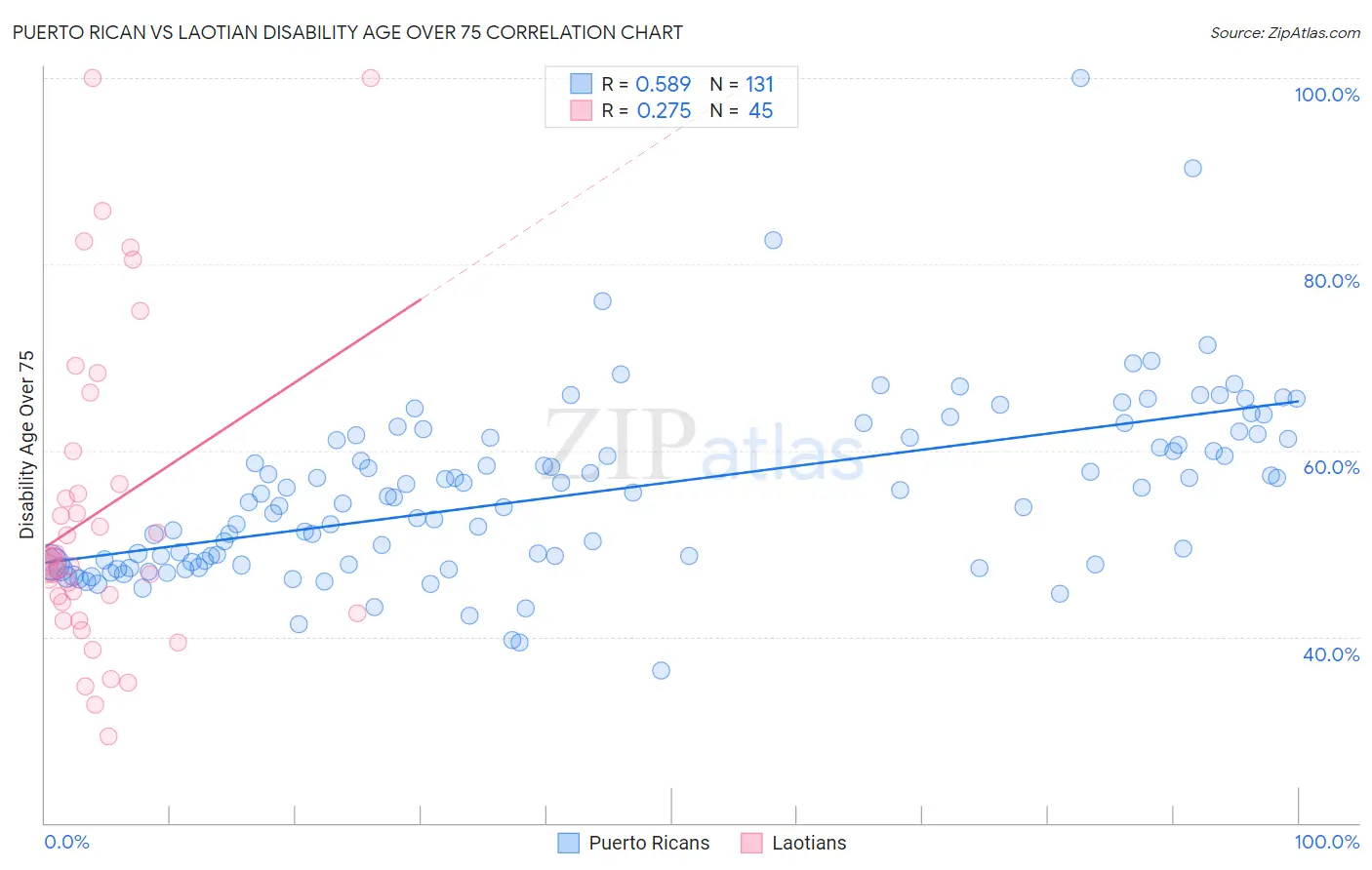 Puerto Rican vs Laotian Disability Age Over 75