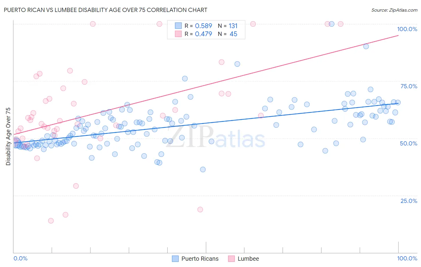 Puerto Rican vs Lumbee Disability Age Over 75