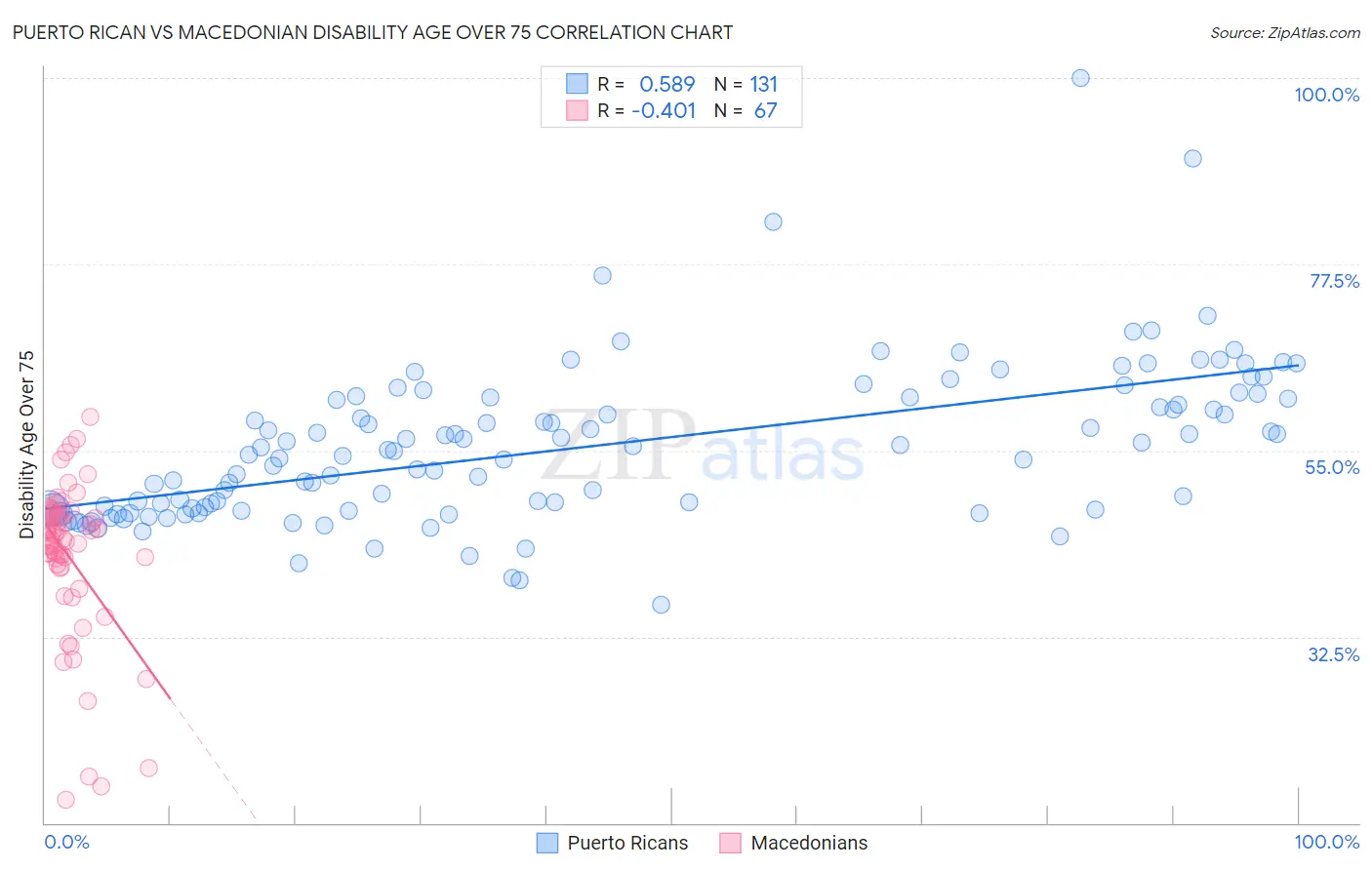 Puerto Rican vs Macedonian Disability Age Over 75
